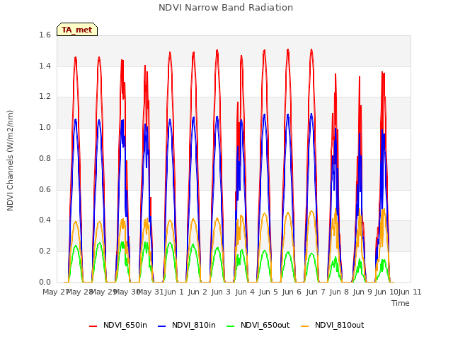 plot of NDVI Narrow Band Radiation