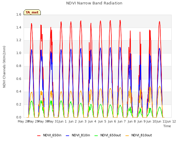 plot of NDVI Narrow Band Radiation