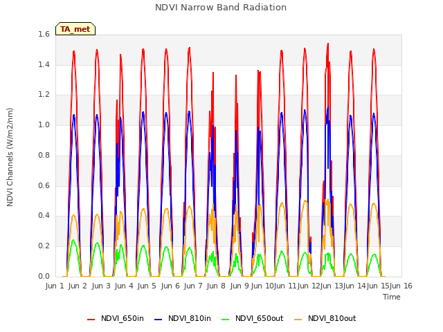 plot of NDVI Narrow Band Radiation