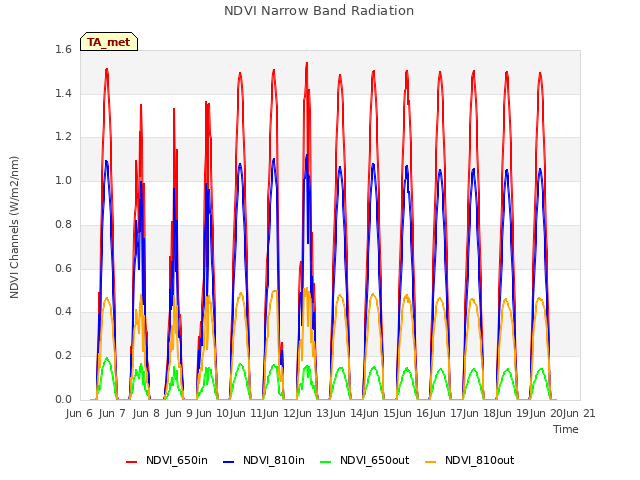 plot of NDVI Narrow Band Radiation