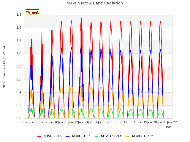 plot of NDVI Narrow Band Radiation