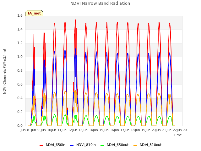 plot of NDVI Narrow Band Radiation