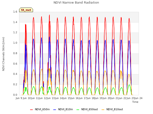 plot of NDVI Narrow Band Radiation