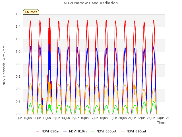 plot of NDVI Narrow Band Radiation
