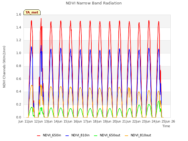 plot of NDVI Narrow Band Radiation