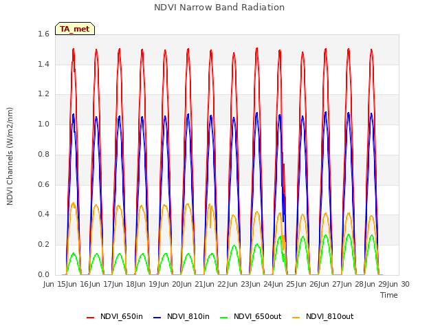 plot of NDVI Narrow Band Radiation