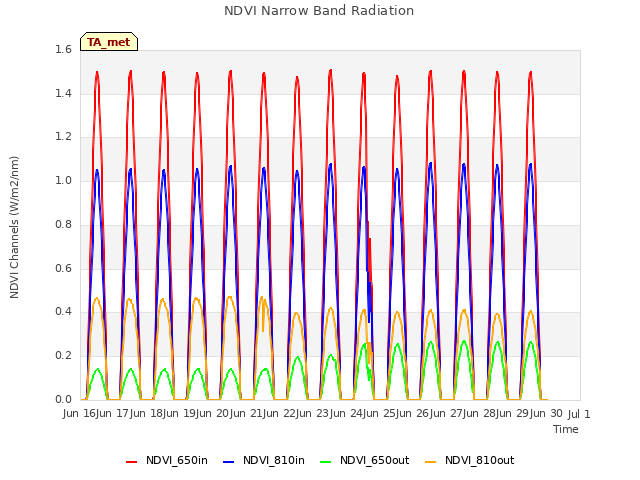 plot of NDVI Narrow Band Radiation