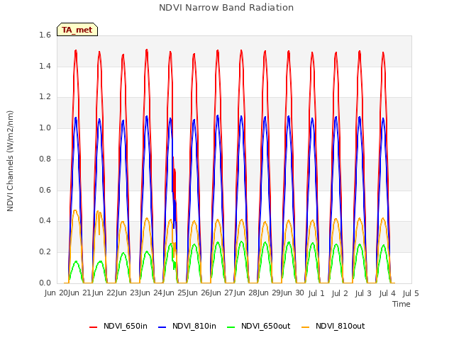 plot of NDVI Narrow Band Radiation