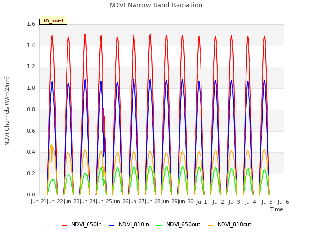 plot of NDVI Narrow Band Radiation