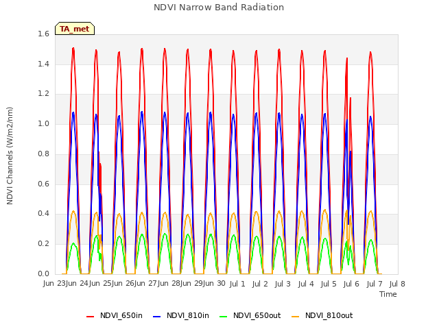 plot of NDVI Narrow Band Radiation