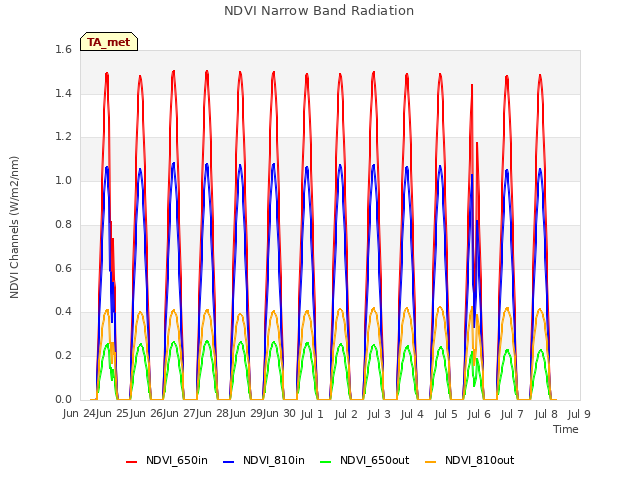 plot of NDVI Narrow Band Radiation