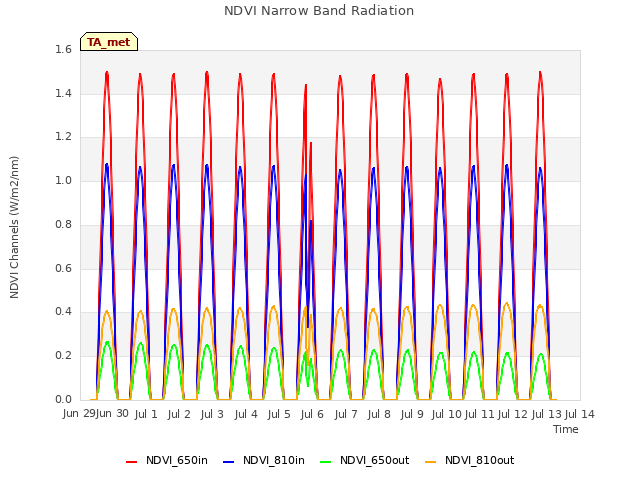 plot of NDVI Narrow Band Radiation