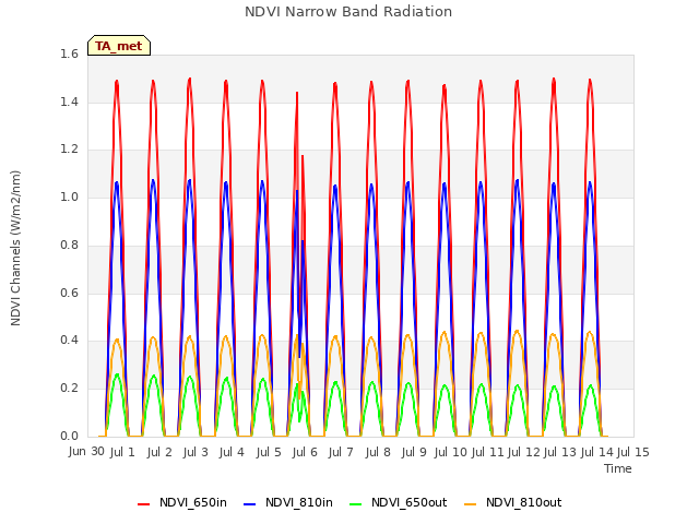 plot of NDVI Narrow Band Radiation
