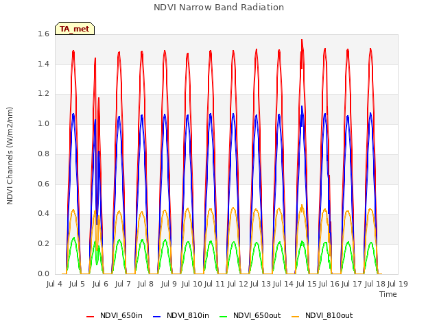 plot of NDVI Narrow Band Radiation