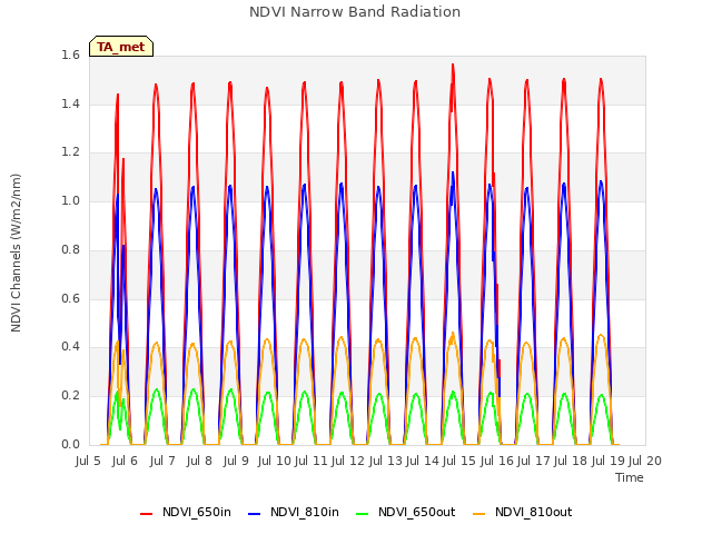 plot of NDVI Narrow Band Radiation