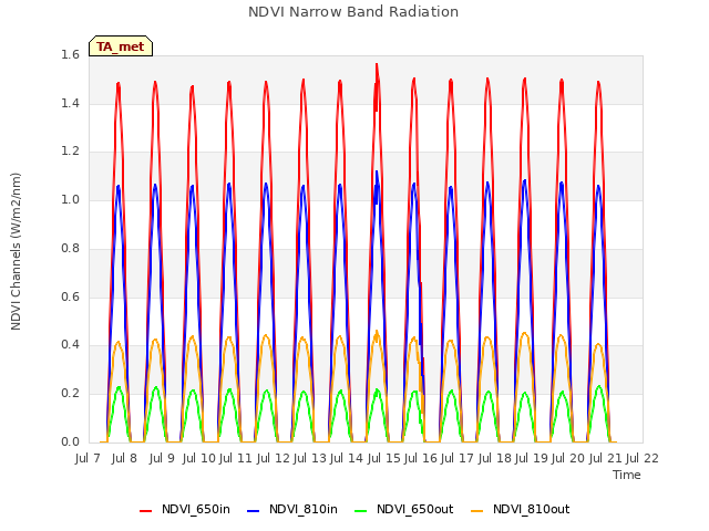 plot of NDVI Narrow Band Radiation