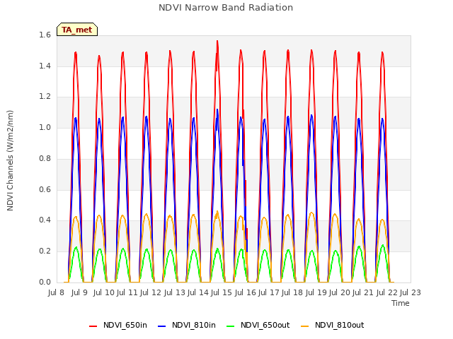 plot of NDVI Narrow Band Radiation