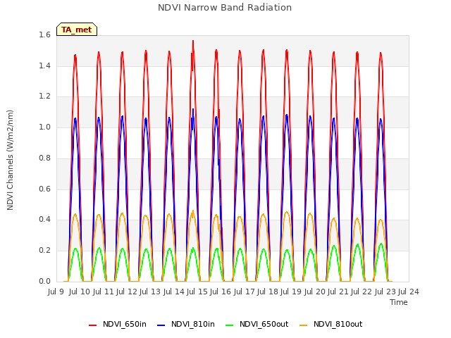 plot of NDVI Narrow Band Radiation