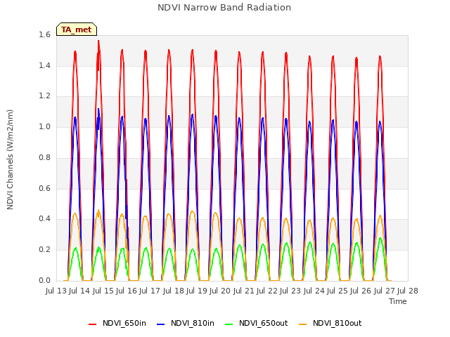 plot of NDVI Narrow Band Radiation