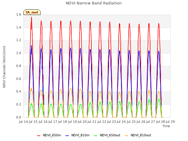 plot of NDVI Narrow Band Radiation