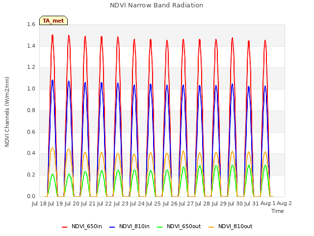 plot of NDVI Narrow Band Radiation