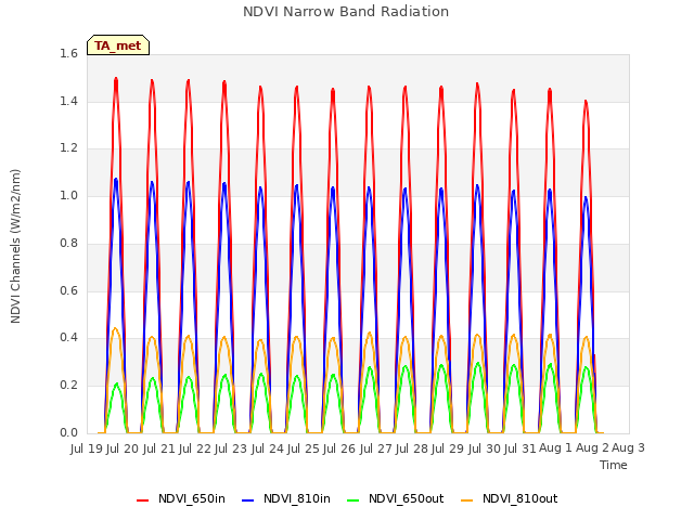 plot of NDVI Narrow Band Radiation