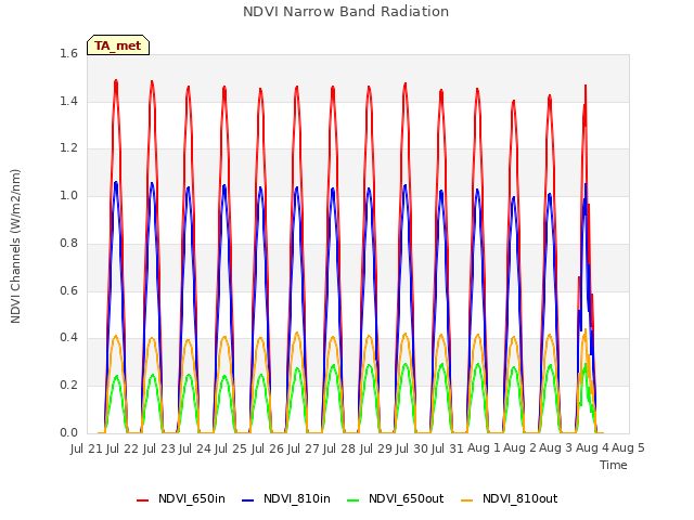 plot of NDVI Narrow Band Radiation