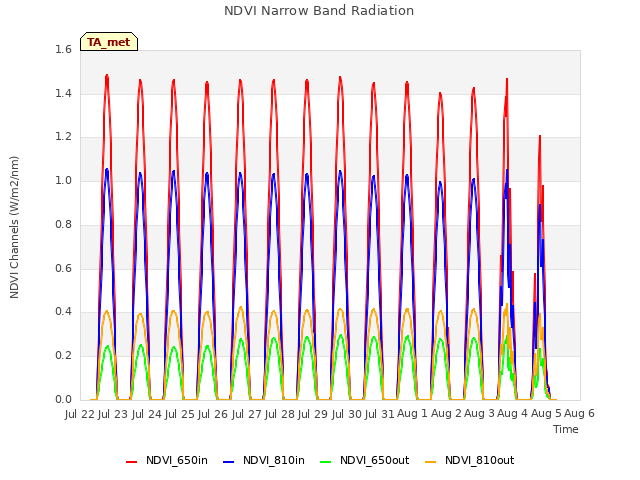 plot of NDVI Narrow Band Radiation