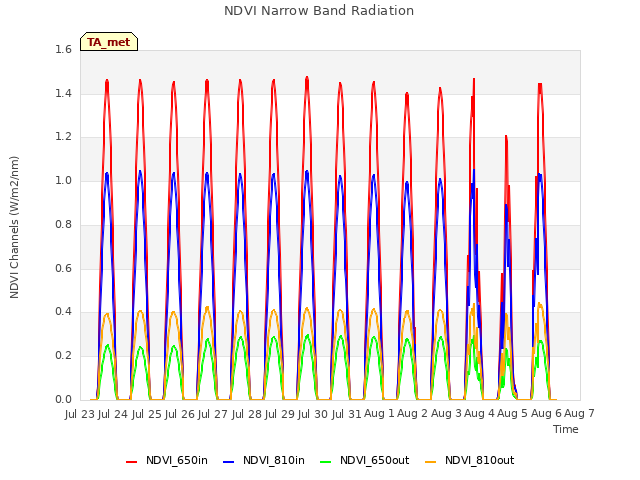 plot of NDVI Narrow Band Radiation