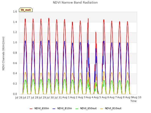 plot of NDVI Narrow Band Radiation