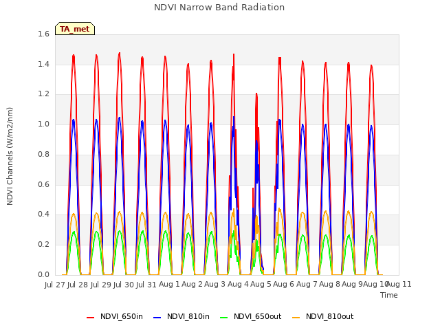 plot of NDVI Narrow Band Radiation