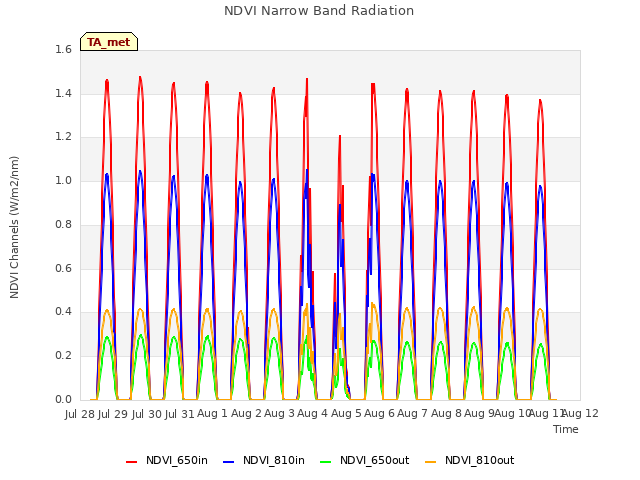 plot of NDVI Narrow Band Radiation