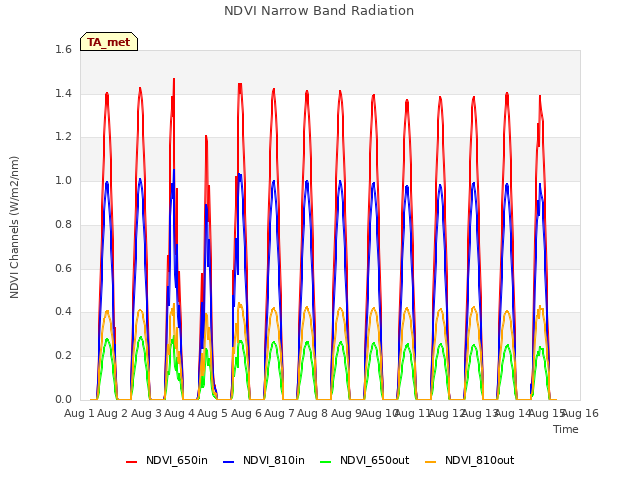 plot of NDVI Narrow Band Radiation