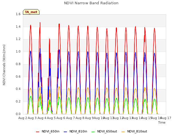 plot of NDVI Narrow Band Radiation