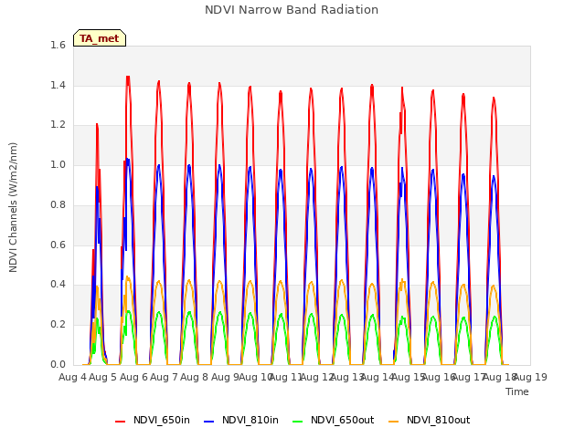 plot of NDVI Narrow Band Radiation