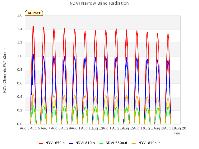 plot of NDVI Narrow Band Radiation