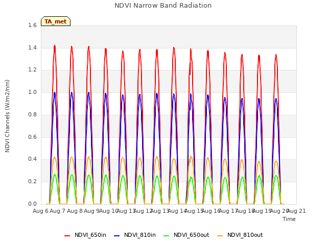 plot of NDVI Narrow Band Radiation