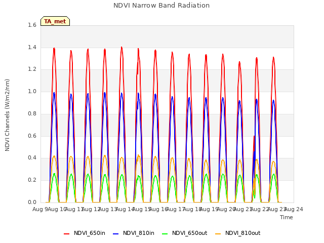 plot of NDVI Narrow Band Radiation