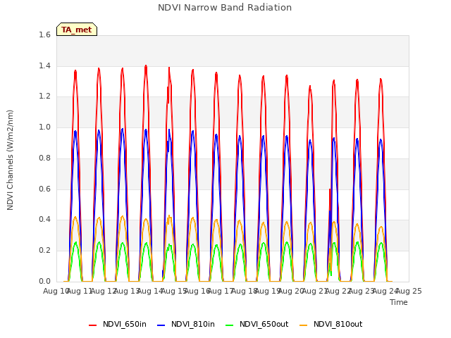 plot of NDVI Narrow Band Radiation