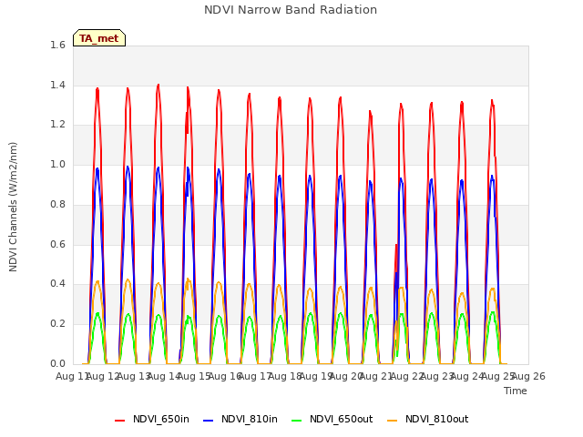plot of NDVI Narrow Band Radiation