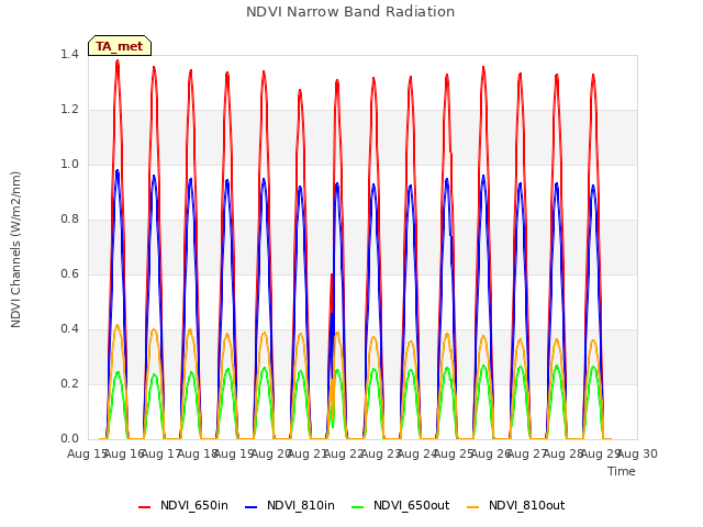 plot of NDVI Narrow Band Radiation