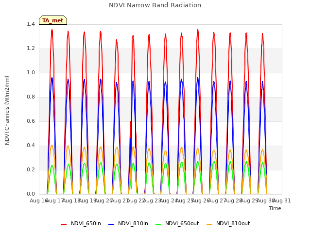 plot of NDVI Narrow Band Radiation