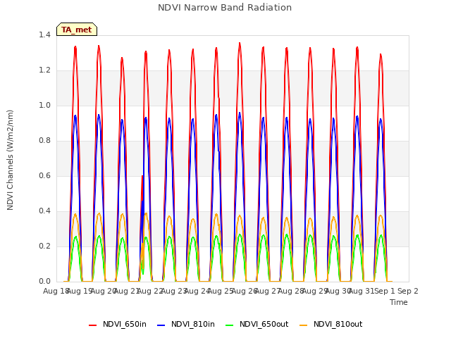 plot of NDVI Narrow Band Radiation