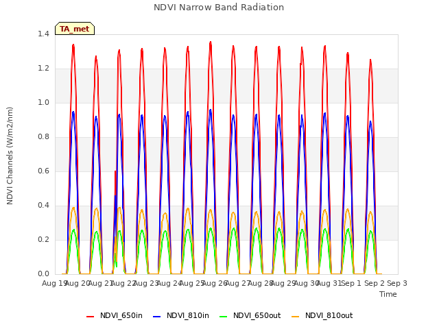 plot of NDVI Narrow Band Radiation