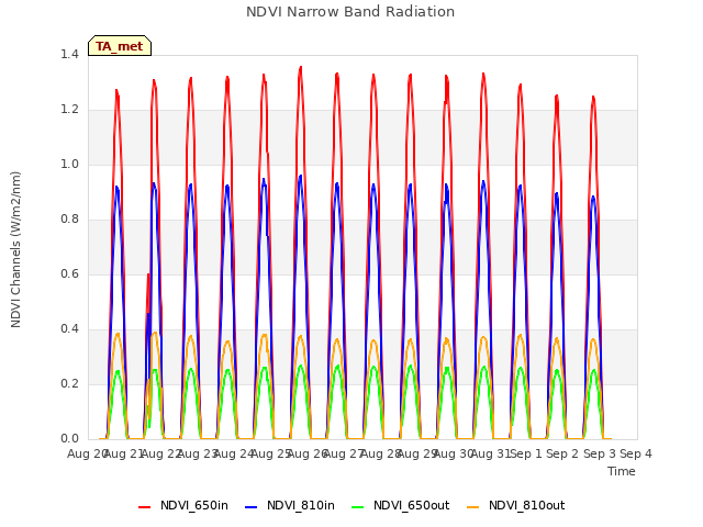 plot of NDVI Narrow Band Radiation