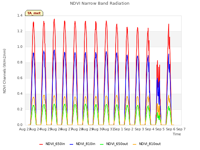 plot of NDVI Narrow Band Radiation