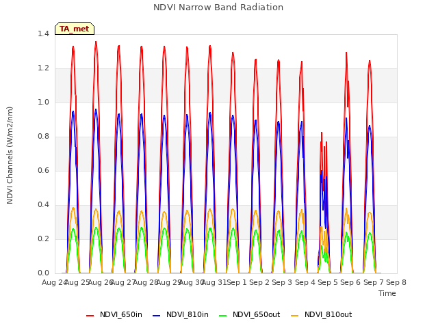 plot of NDVI Narrow Band Radiation