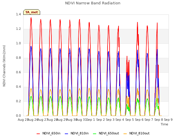 plot of NDVI Narrow Band Radiation