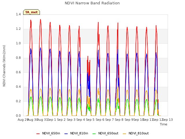 plot of NDVI Narrow Band Radiation