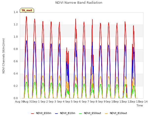 plot of NDVI Narrow Band Radiation